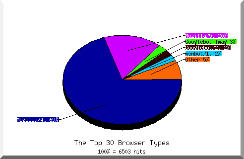 Browser chart