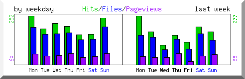 Load by weekday