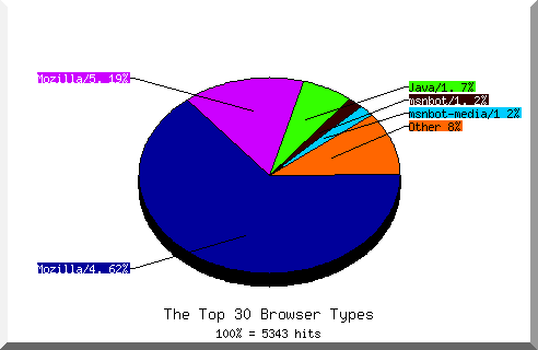 Browser chart