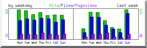 Load by weekday
