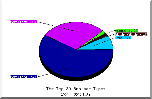Browser chart